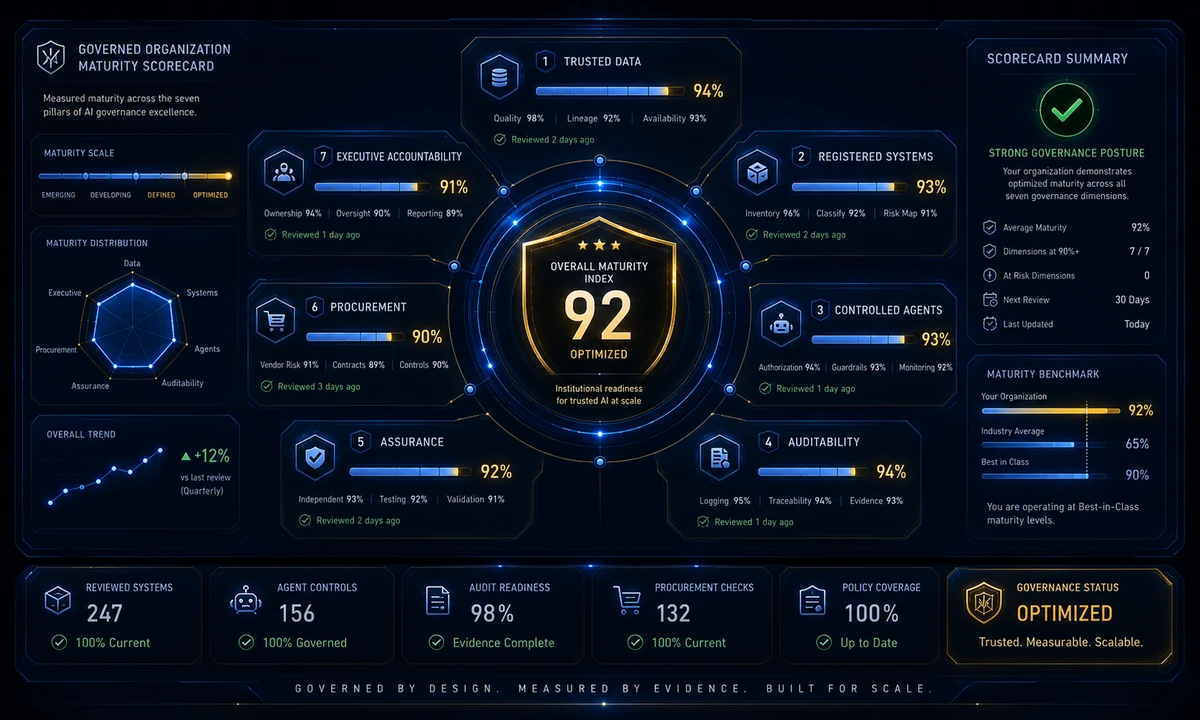 Governed Organization Scorecard preview