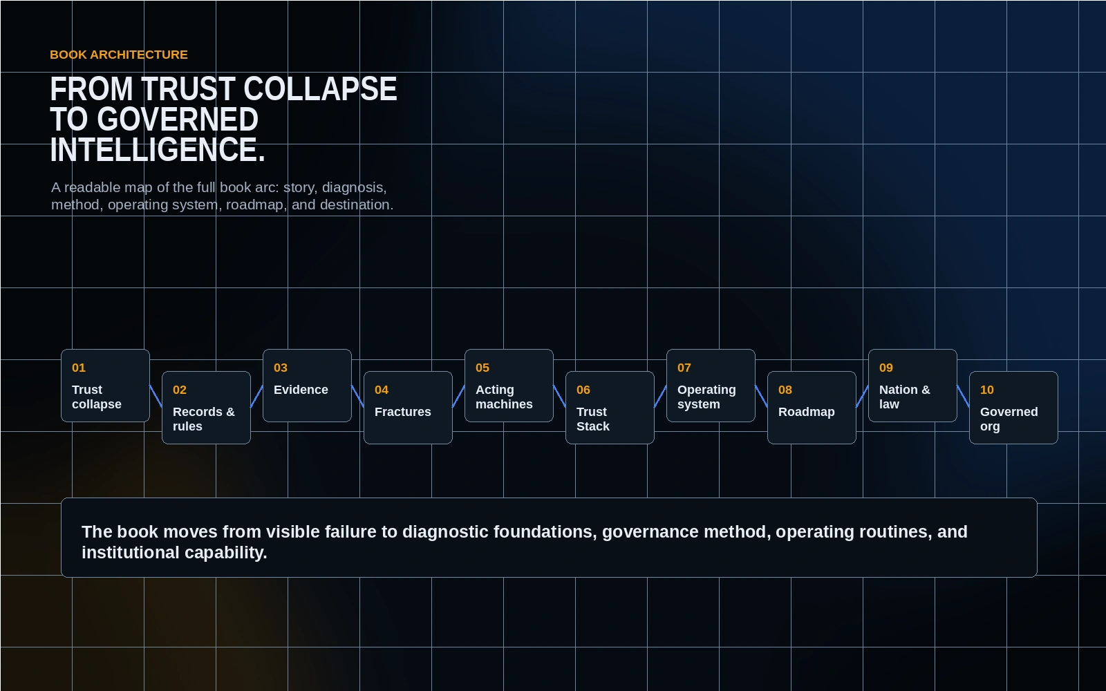 Premium book architecture map showing the journey from trust collapse to governed intelligence