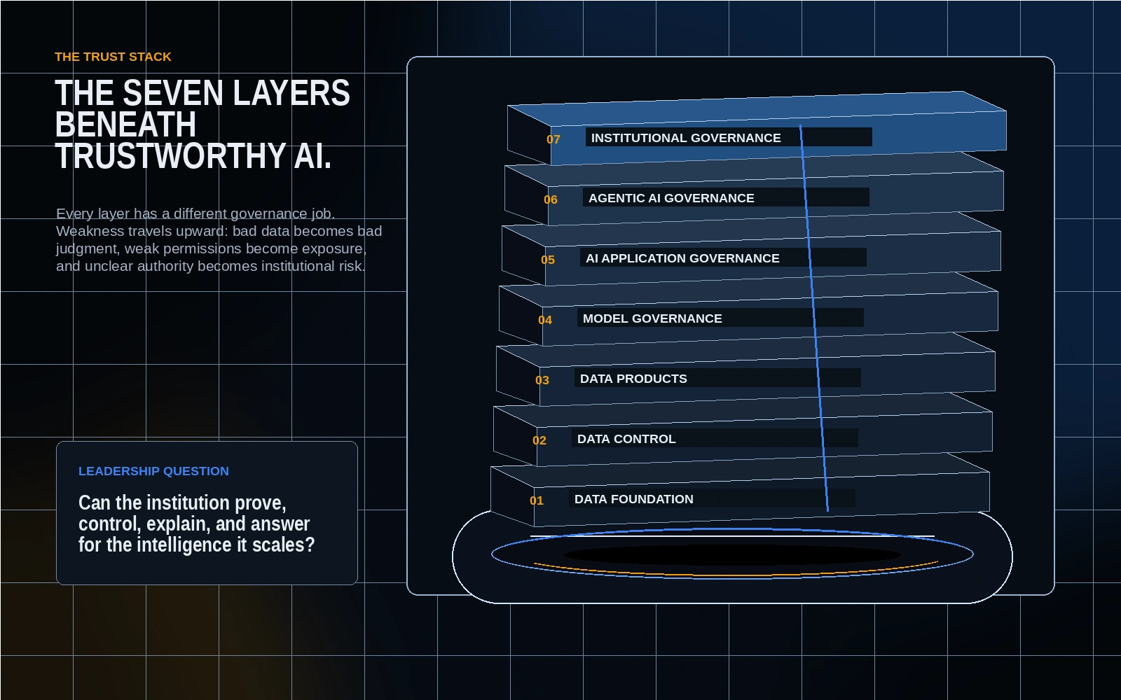 Premium seven-layer Trust Stack visual object